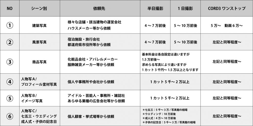 NO	シーン別	依頼先	半日撮影	1日撮影	CORD3ワンストップ ①	建築写真	様々な店舗・該当建物の運営会社・ハウスメーカー等から依頼	4万～7万前後	5～10万前後	5万～ 動画 6万～ ②	風景写真	宿泊施設・旅行会社・都道府県市役所等から依頼	4万～7万前後	5～10万前後	5万～ 動画 6万～ ③	商品写真	化粧品会社・アパレルメーカー・服飾雑貨メーカー等から依頼	基本料金は各自設定は違いますが1.5万前後～ 求めらる写真により違いますが 1カット3千円～1.5万以上となります  	左記と同等程度～ ④	人物写Ａ/ プロフィール宣材写真	個人や事務所や会社から依頼	1カット5千～2万以上	左記と同等程度～ ⑤	人物写Ｂ/イメージ写真	アイドル・芸能人・事務所・雑誌社・あらゆる業種の広告会社等から依頼	1カット5千～2万以上	左記と同等程度～ ⑥	人物写Ｃ/ 七五三・ ウエディング・成人式・子供の記念日	個人顧客・挙式場等から依頼	＊七五三：5千～3万/写真館の相場 ＊ウエディング：10万前後 ＊成人式：4万～10万前後 ＊子供の記念日：5千～3万/写真館の相場	左記と同等程度